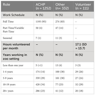 Zoo professionals and volunteers in the U.S: experiences and prevalence of burnout, mental health, and animal loss